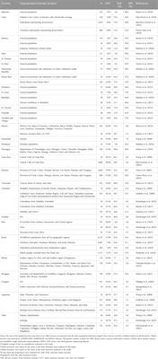A review of ancestrality and admixture in Latin America and the caribbean focusing on native American and African descendant populations